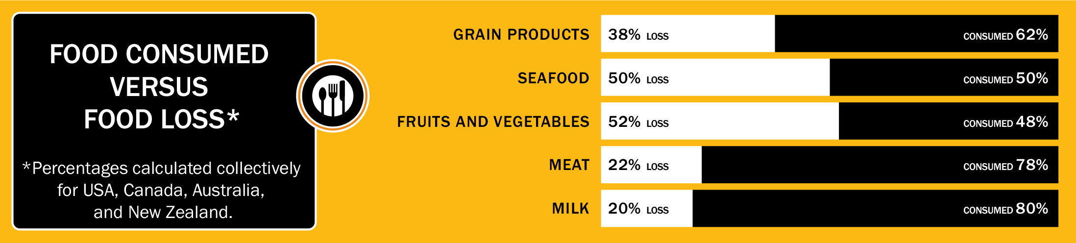 Food consumed vs. food loss